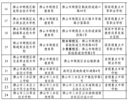 2022佛山中等職業(yè)教育招生學校名單