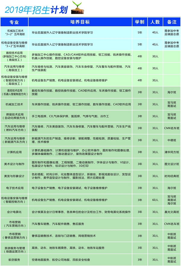 遼寧省勞動經(jīng)濟(jì)學(xué)校招生計劃