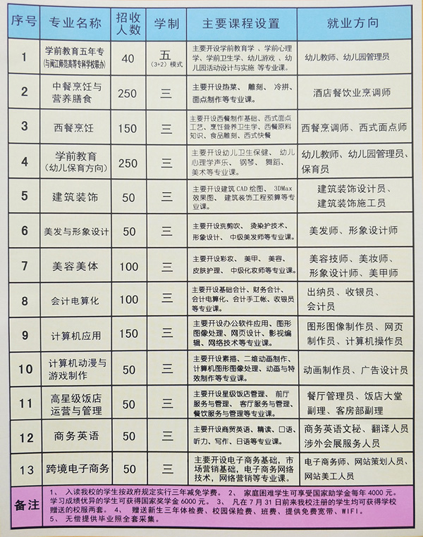 福清三華職業(yè)技術(shù)學(xué)校專業(yè)介紹