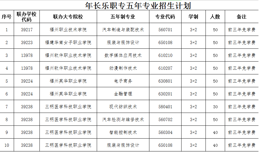 長(zhǎng)樂職業(yè)中專學(xué)校三年專業(yè)