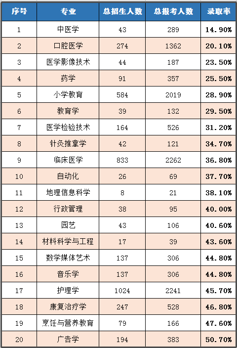 2020年湖北普通專升本哪個專業(yè)錄取率最高？