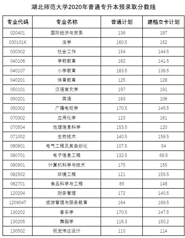 湖北專升本多少分才能被錄取？2018-2020湖北專升本分?jǐn)?shù)線匯總