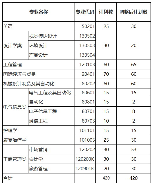 武漢輕工大學(xué)招生人數(shù)