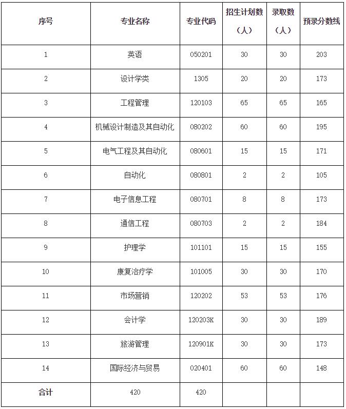 不同專業(yè)錄取分?jǐn)?shù)線