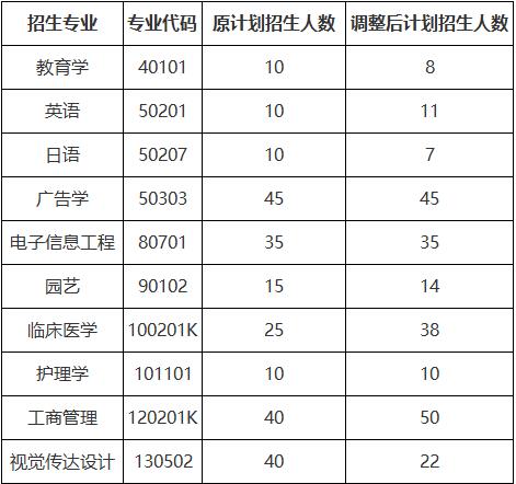 計(jì)劃招生人數(shù)