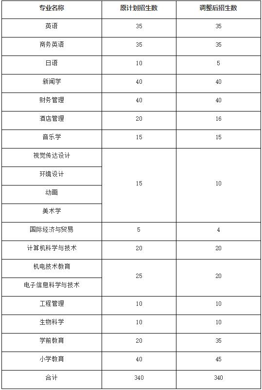 專升本招生人數(shù)