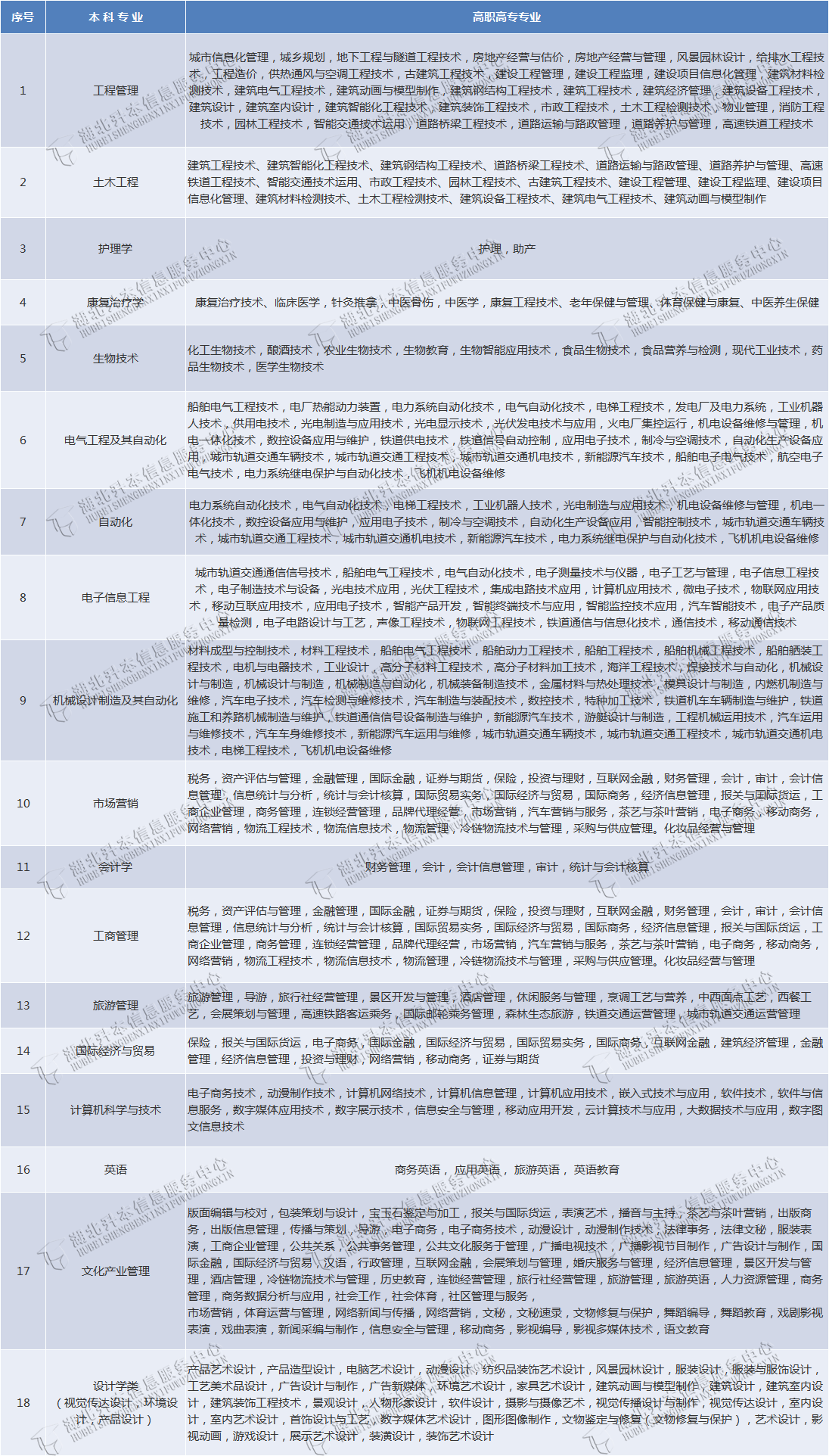 武漢輕工大學(xué)專升本有哪些專業(yè)在招生？有何報考限制？