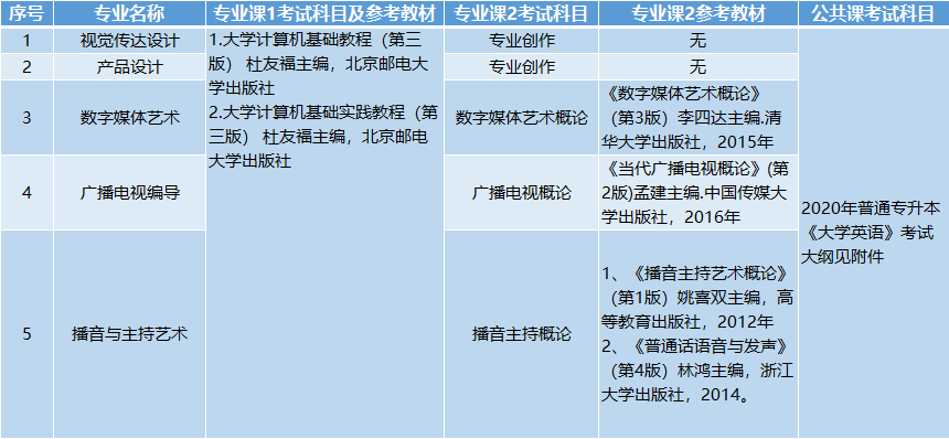 考試科目、參考教材