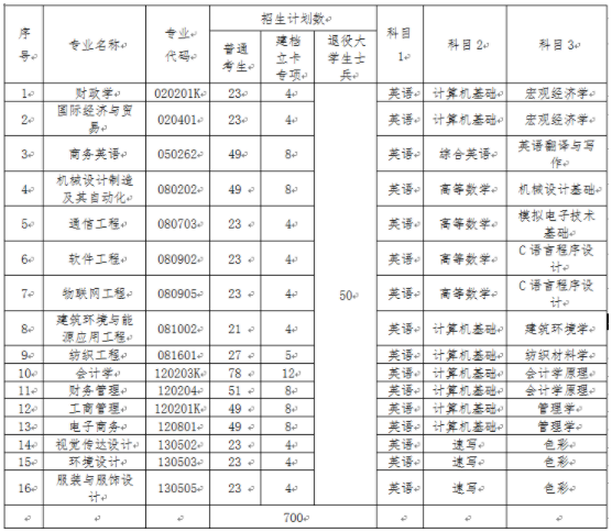 武漢紡織大學(xué)專業(yè)計劃