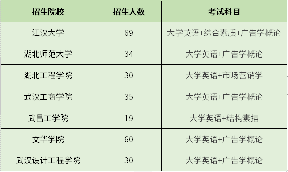 湖北廣告學專升本招生院校