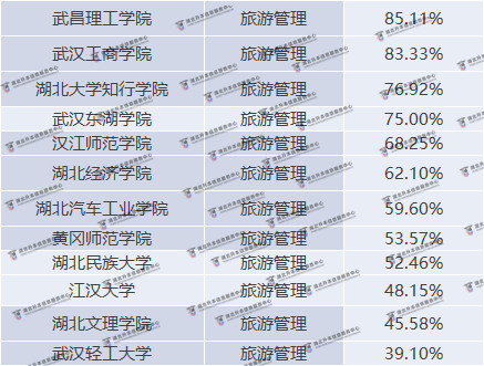 湖北普通專升本旅游管理院校錄取率是多少？錄取率高嗎？