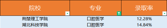 普通專升本口腔醫(yī)學(xué)錄取有多低？口腔醫(yī)學(xué)為什么這么火？