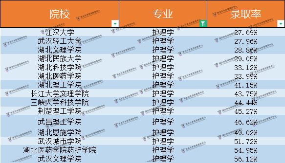 湖北普通專升本護(hù)理學(xué)這么嚴(yán)格？到底多少人能進(jìn)？