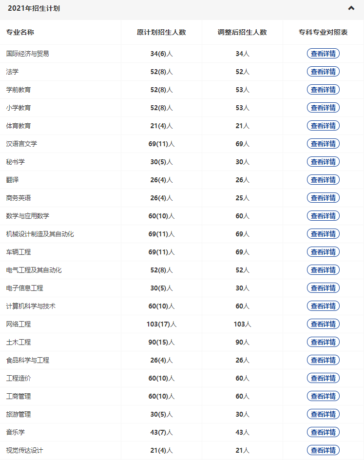 黃岡師范2022專升本多少專業(yè)停招？招生人數(shù)減少了多少？