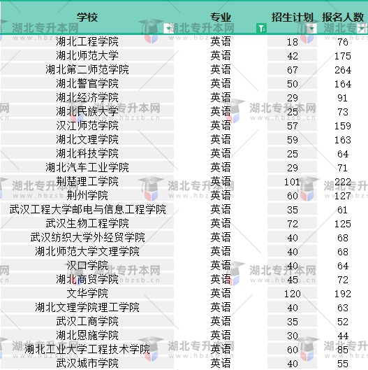 2022普通專升本英語專業(yè)有多少人報名？哪個院校報名人少？