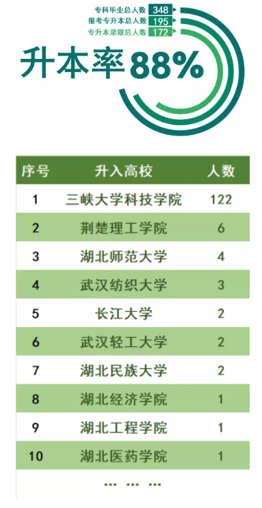 三峽大學(xué)科技學(xué)院2022普通專升本錄取率高于88%？錄取率高嗎？