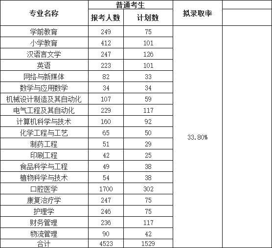 荊楚理工學(xué)院2022普通專升本錄取率下降？終審人數(shù)有多少？