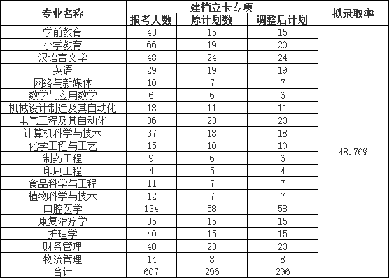 荊楚理工學(xué)院2022普通專升本錄取率下降？終審人數(shù)有多少？