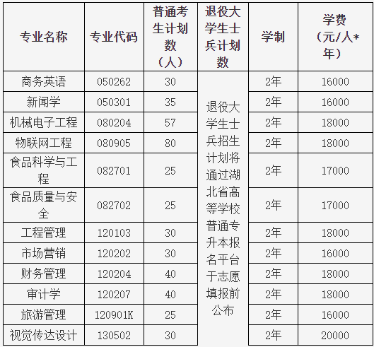 湖北大學知行學院普通專升本哪個專業(yè)有特色？哪個專業(yè)好？