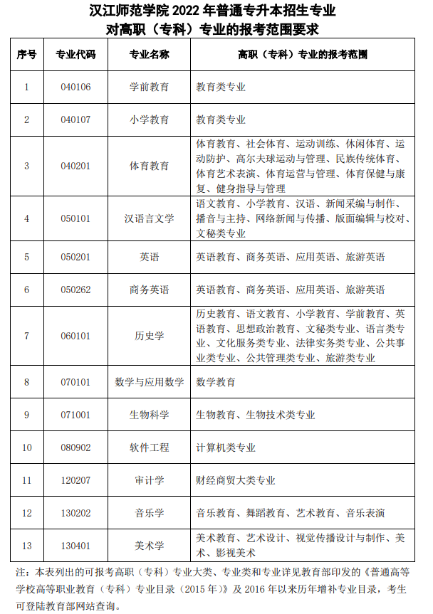 漢江師范學(xué)院專(zhuān)業(yè)對(duì)照表