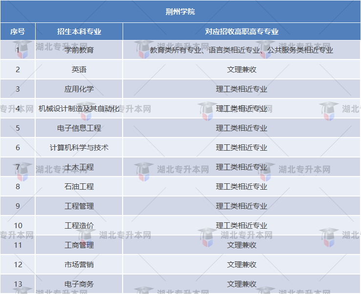 荊州學(xué)院專業(yè)對照表