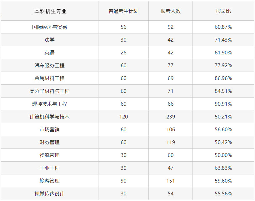 2023專升本考試難度會增大嗎？考試錄取率會怎樣變化？