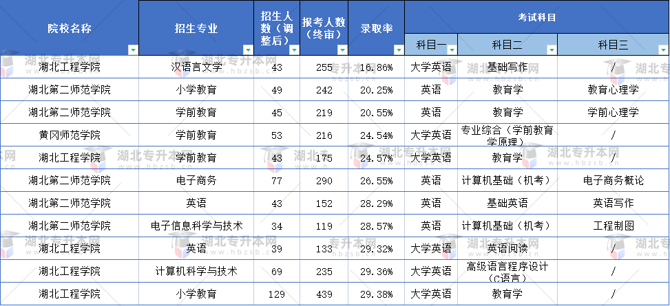 普通專升本什么專業(yè)的題目最難？這些專業(yè)錄取率不到30%？