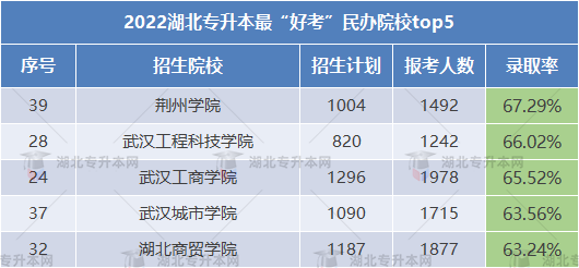 2023專升本哪些學(xué)校錄取率高可以放心報考？這些院校不要錯過！