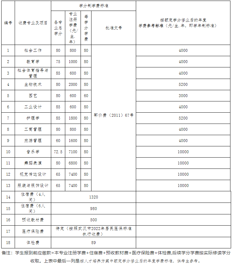 江漢大學(xué)2022專升本生學(xué)分比去年多嗎？有只修60學(xué)分的專業(yè)？