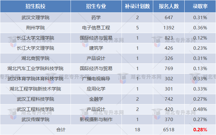 湖北專升本補錄報名人數(shù)出來了，錄取率只有不到百分之一？