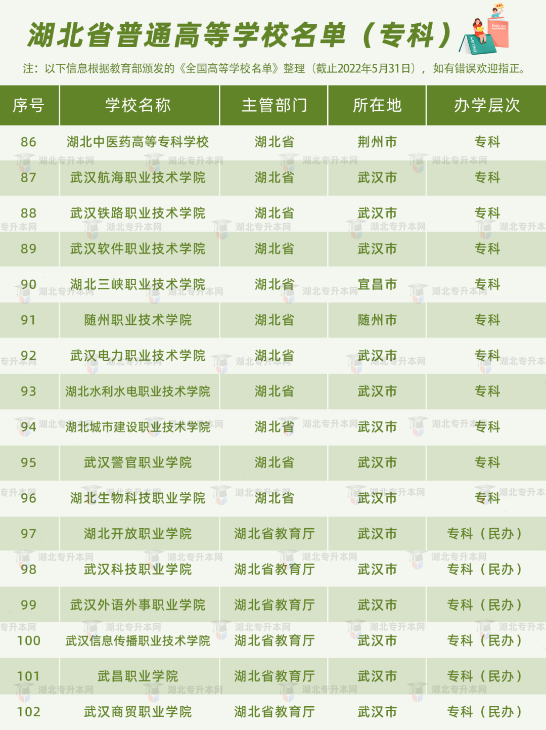 湖北普通專升本報(bào)考的條件之一，就是需要湖北省內(nèi)的全日制高職高專應(yīng)屆畢業(yè)生的身份。湖北的高職高專院校有哪些？