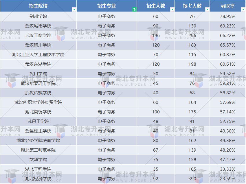 2023普通專升本電子商務(wù)專業(yè)好考嗎？哪所學(xué)校最好上岸？