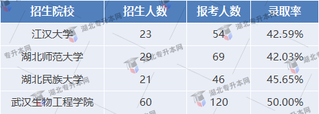 社會體育指導(dǎo)與管理專業(yè)錄取率