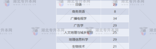 湖北專升本有哪些師范學(xué)校招生？師范學(xué)校招多少人？