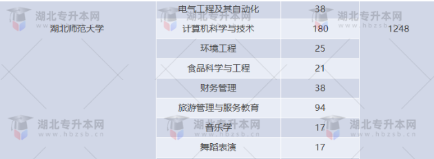 湖北專升本有哪些師范學(xué)校招生？師范學(xué)校招多少人？