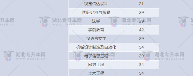 湖北專升本有哪些師范學(xué)校招生？師范學(xué)校招多少人？