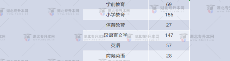 湖北專升本有哪些師范學(xué)校招生？師范學(xué)校招多少人？