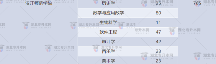 湖北專升本有哪些師范學(xué)校招生？師范學(xué)校招多少人？