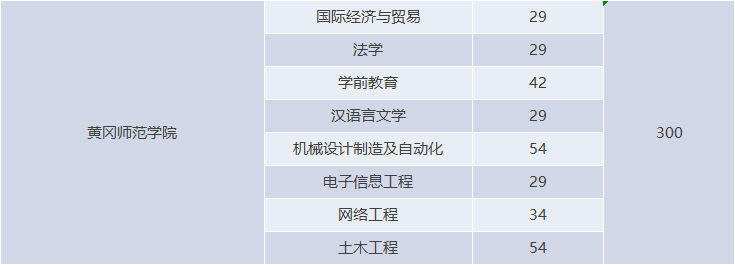 湖北專升本有哪些師范學(xué)校招生？師范學(xué)校招多少人？