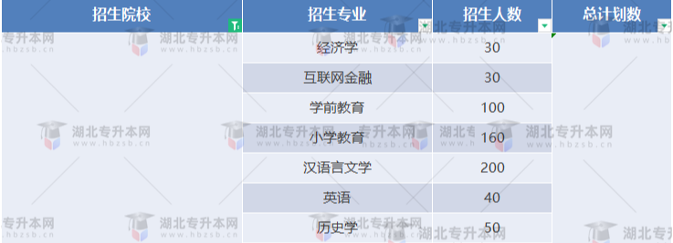 湖北專升本有哪些師范學(xué)校招生？師范學(xué)校招多少人？