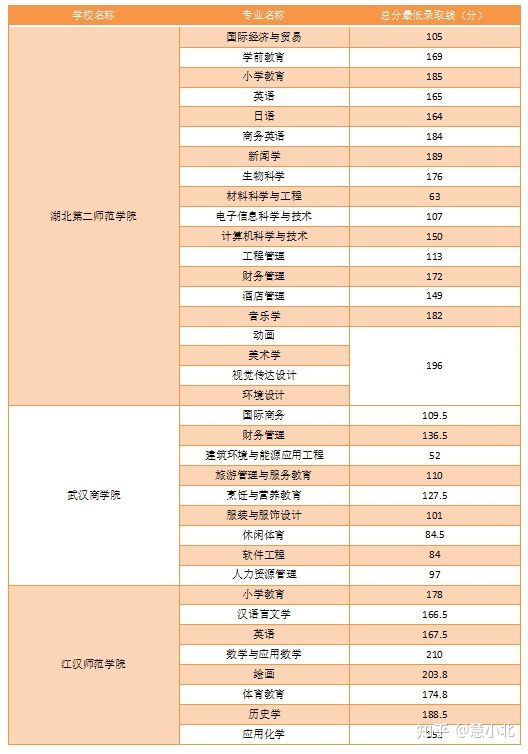 湖北普通專升本要考多少分才能上岸？2019-2022分?jǐn)?shù)線匯總！