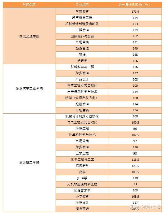 湖北普通專升本要考多少分才能上岸？2019-2022分?jǐn)?shù)線匯總！