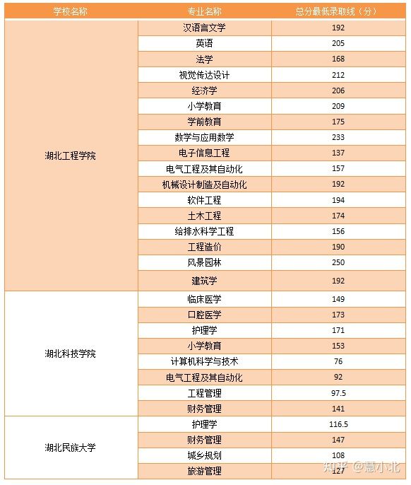 湖北普通專升本要考多少分才能上岸？2019-2022分?jǐn)?shù)線匯總！