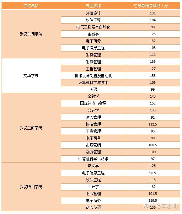 湖北普通專升本要考多少分才能上岸？2019-2022分?jǐn)?shù)線匯總！