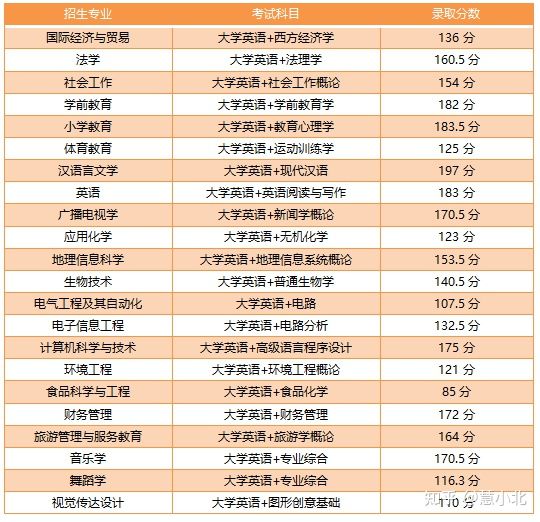 湖北普通專升本要考多少分才能上岸？2019-2022分?jǐn)?shù)線匯總！