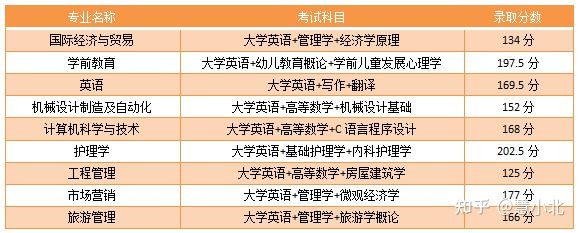 湖北普通專升本要考多少分才能上岸？2019-2022分?jǐn)?shù)線匯總！