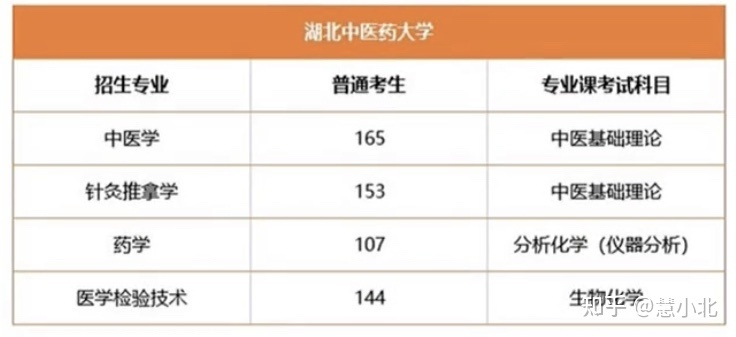 湖北普通專升本要考多少分才能上岸？2019-2022分?jǐn)?shù)線匯總！