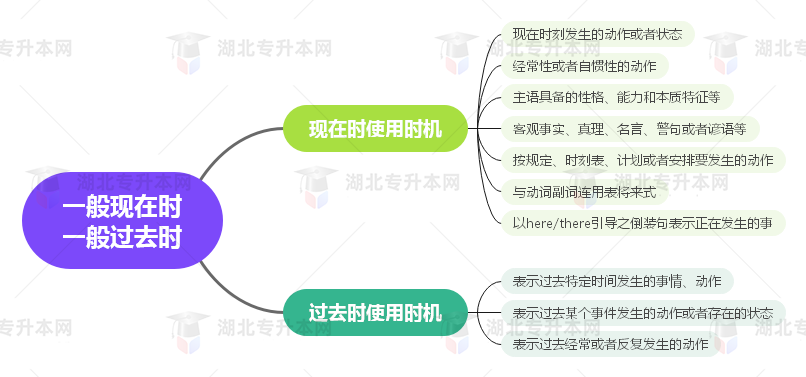 普通專升本英語要掌握多少種語法？25張思維導(dǎo)圖教會你！