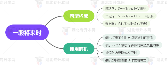 普通專升本英語要掌握多少種語法？25張思維導(dǎo)圖教會你！