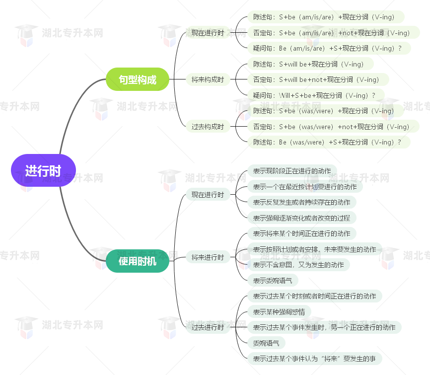 普通專升本英語要掌握多少種語法？25張思維導(dǎo)圖教會你！